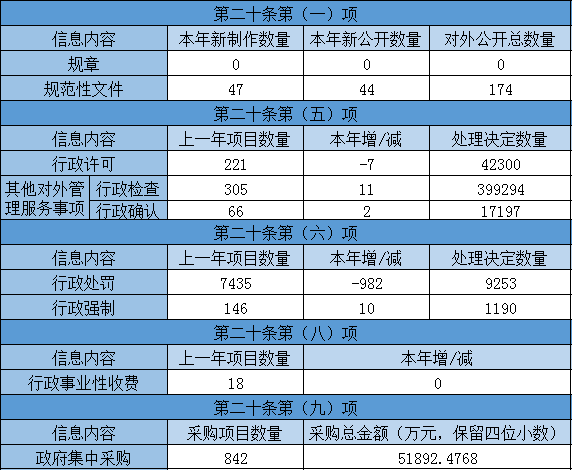 主动公开政府信息情况