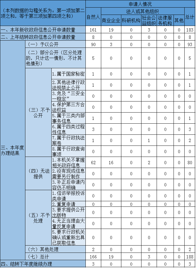 收到和处理政府信息公开申请情况