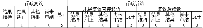 政府信息公开行政复议、行政诉讼情况