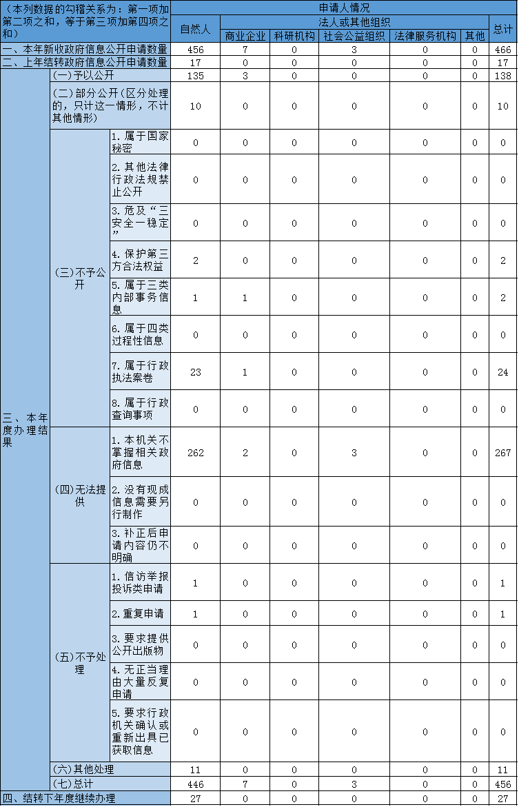 收到和处理政府信息公开申请情况