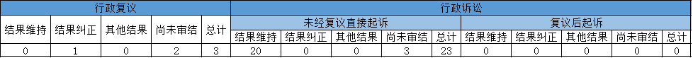 政府信息公开行政复议、行政诉讼情况