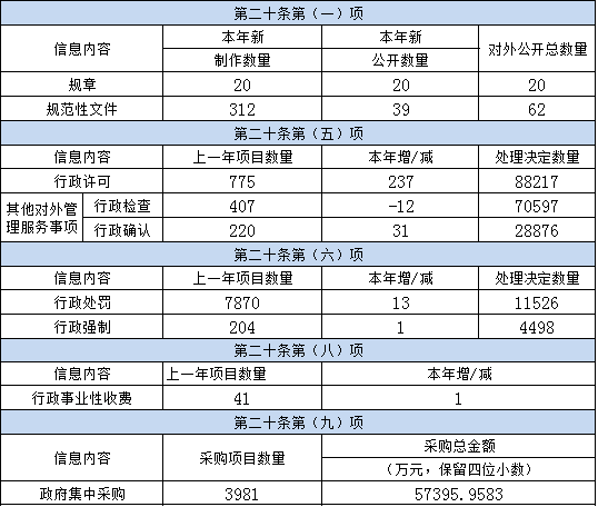 主动公开政府信息情况