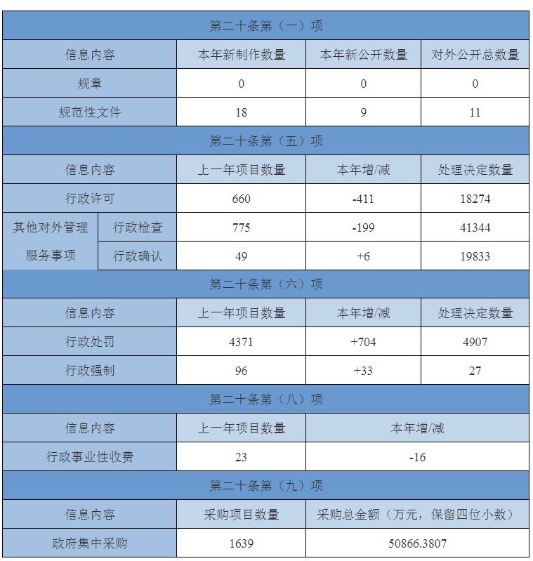 主动公开政府信息情况