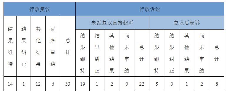 政府信息公开行政复议、行政诉讼情况