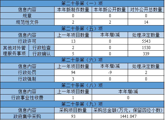 主动公开政府信息情况