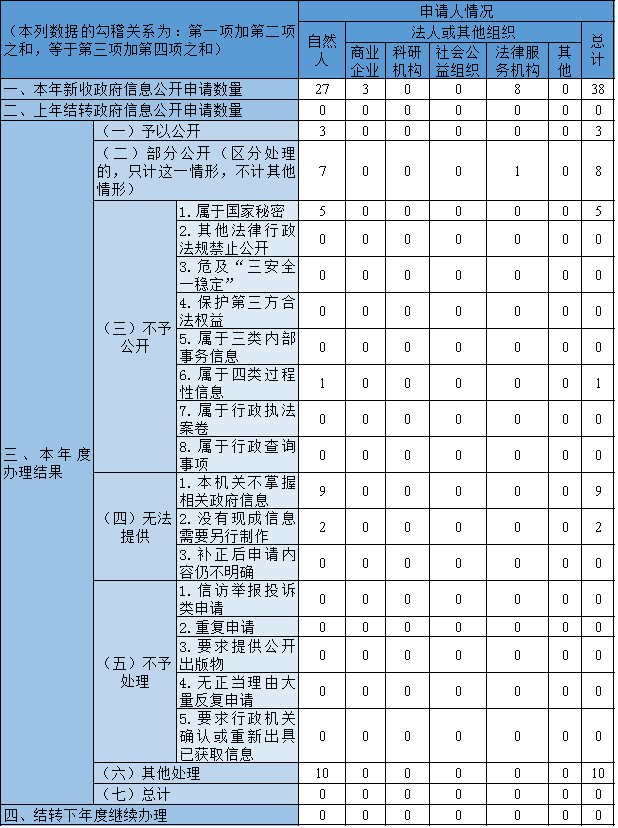 收到和处理政府信息公开申请情况