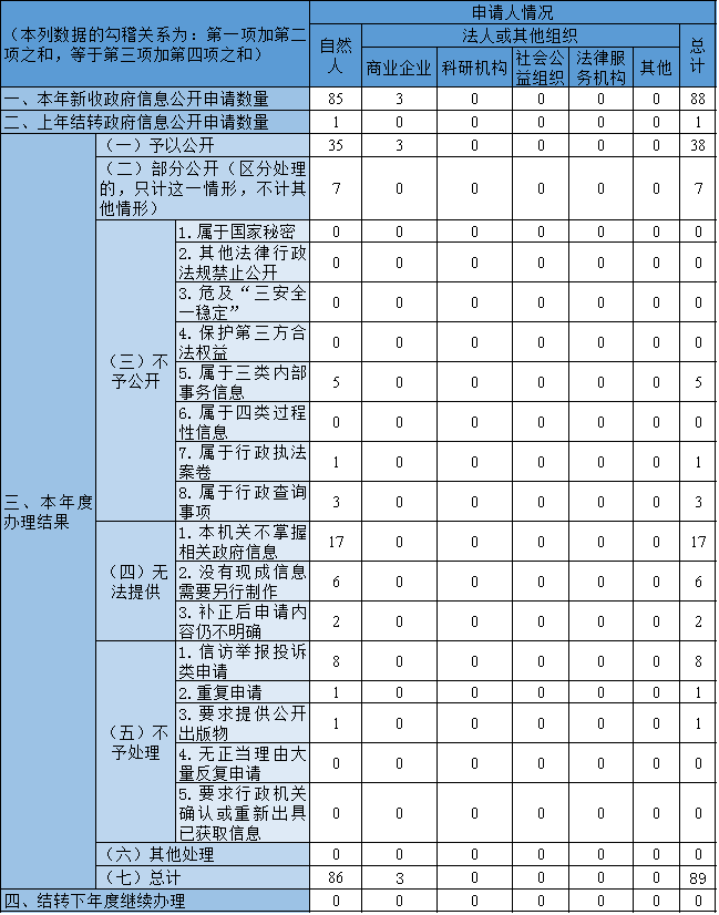 收到和处理政府信息公开申请情况