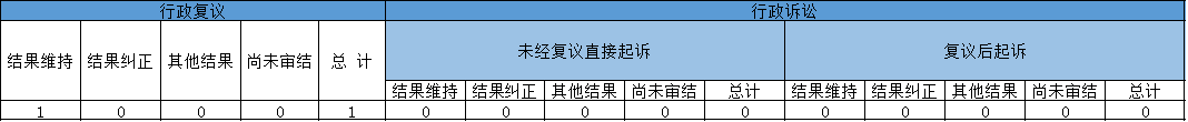 政府信息公开行政复议、行政诉讼情况