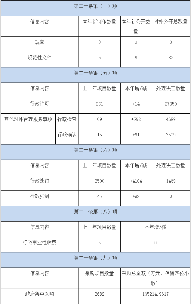 主动公开政府信息情况