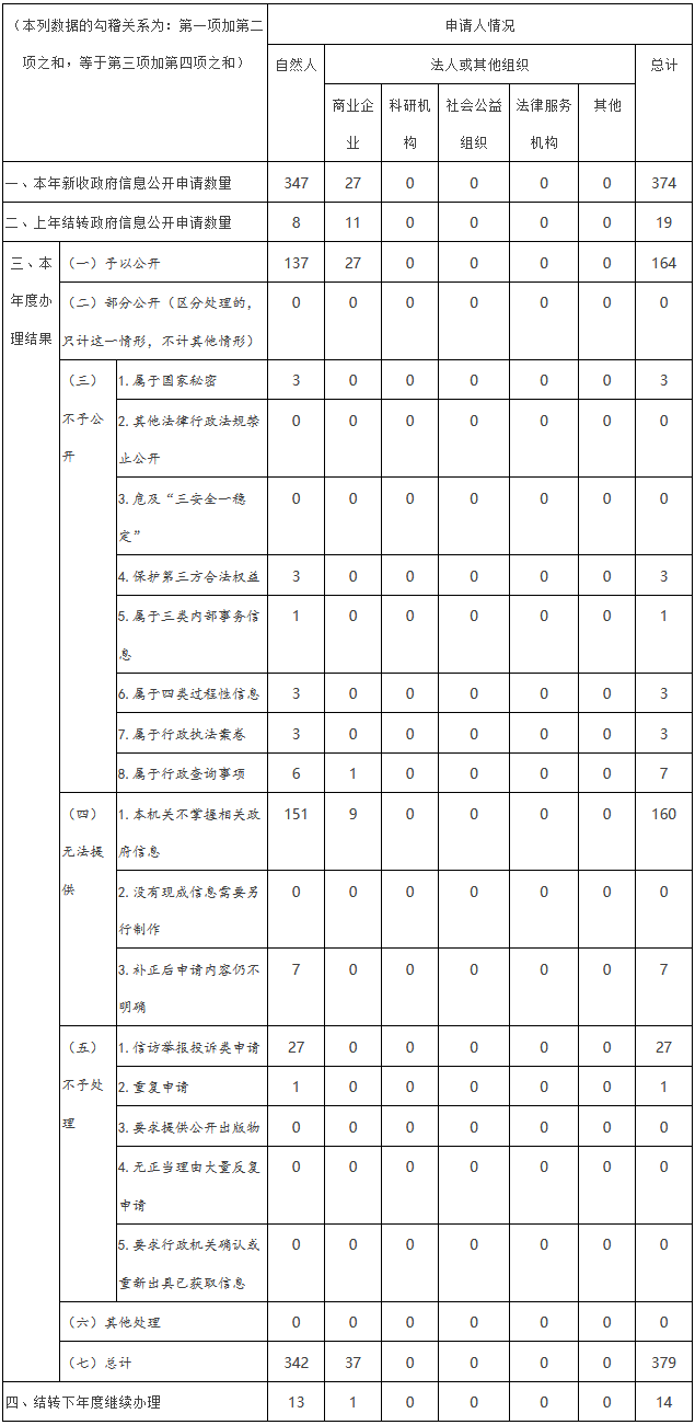 收到和处理政府信息公开申请情况