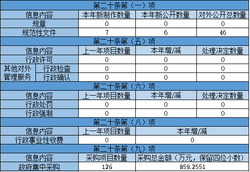 主动公开政府信息情况