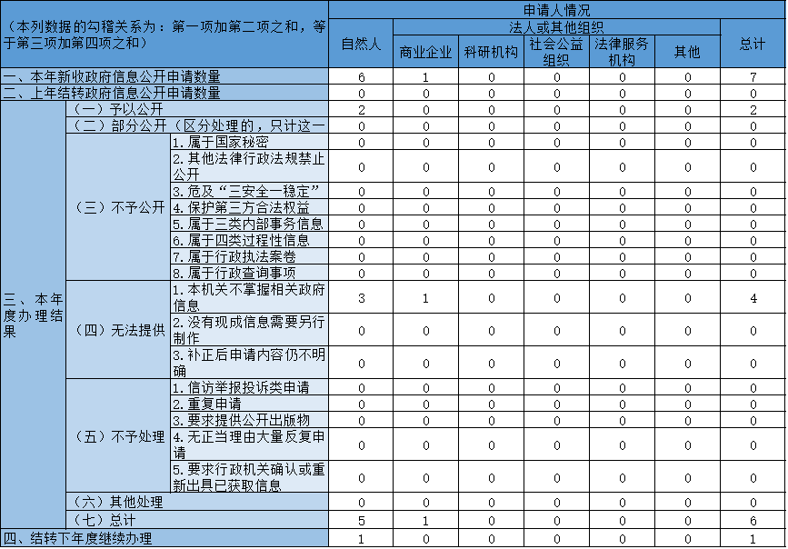 收到和处理政府信息公开申请情况