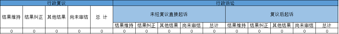 政府信息公开行政复议、行政诉讼情况