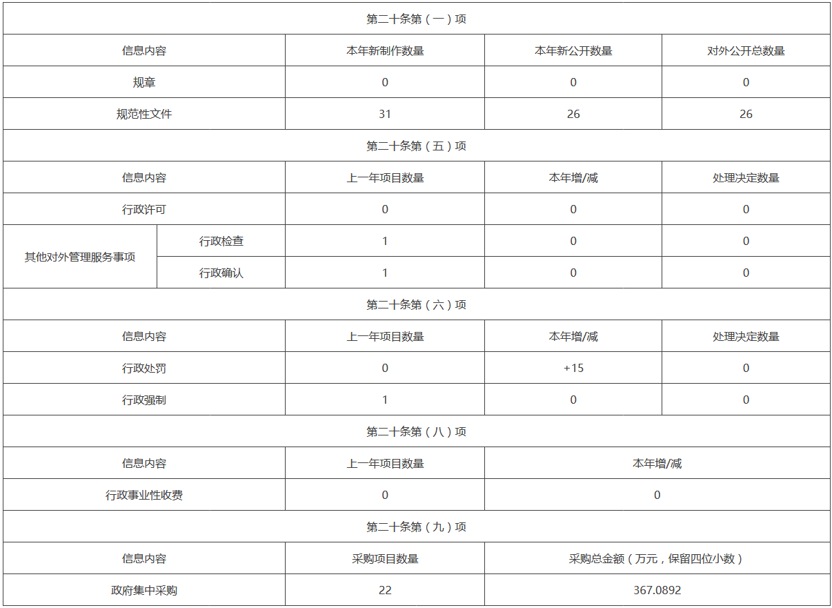 主动公开政府信息情况