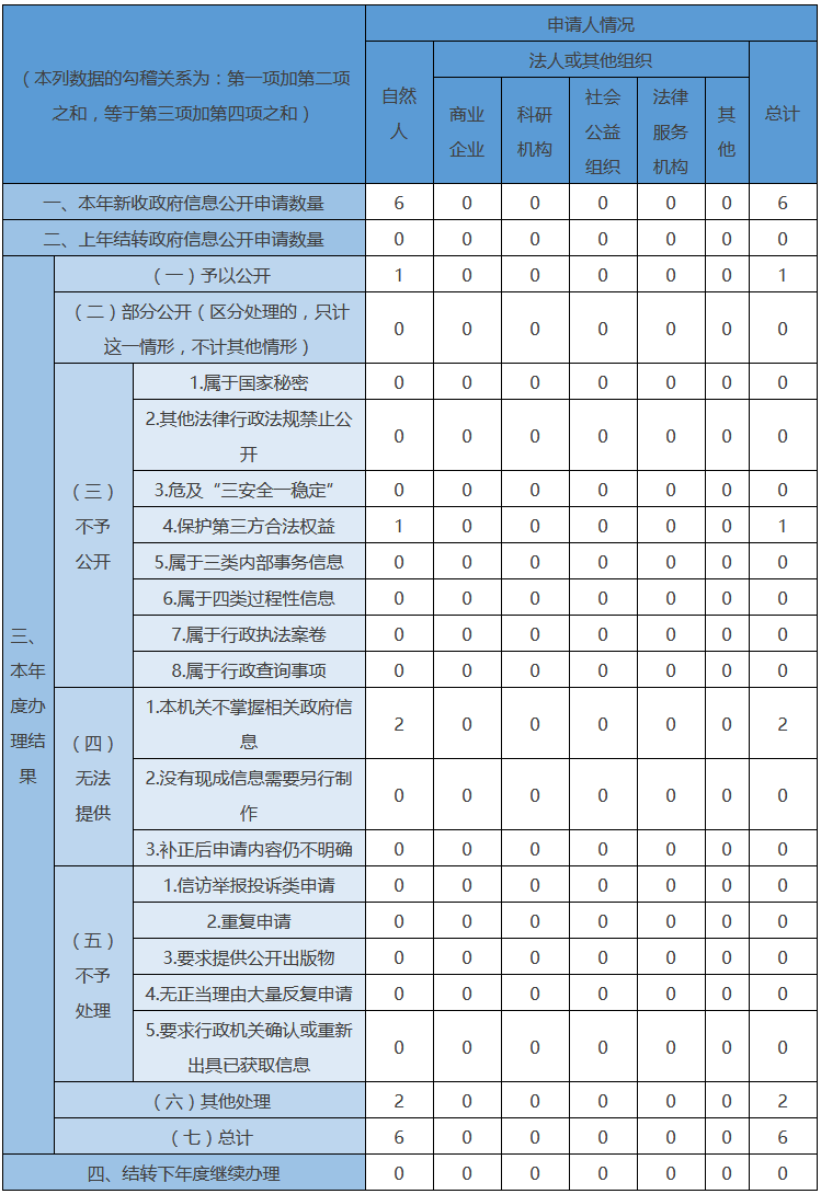 收到和处理政府信息公开申请情况