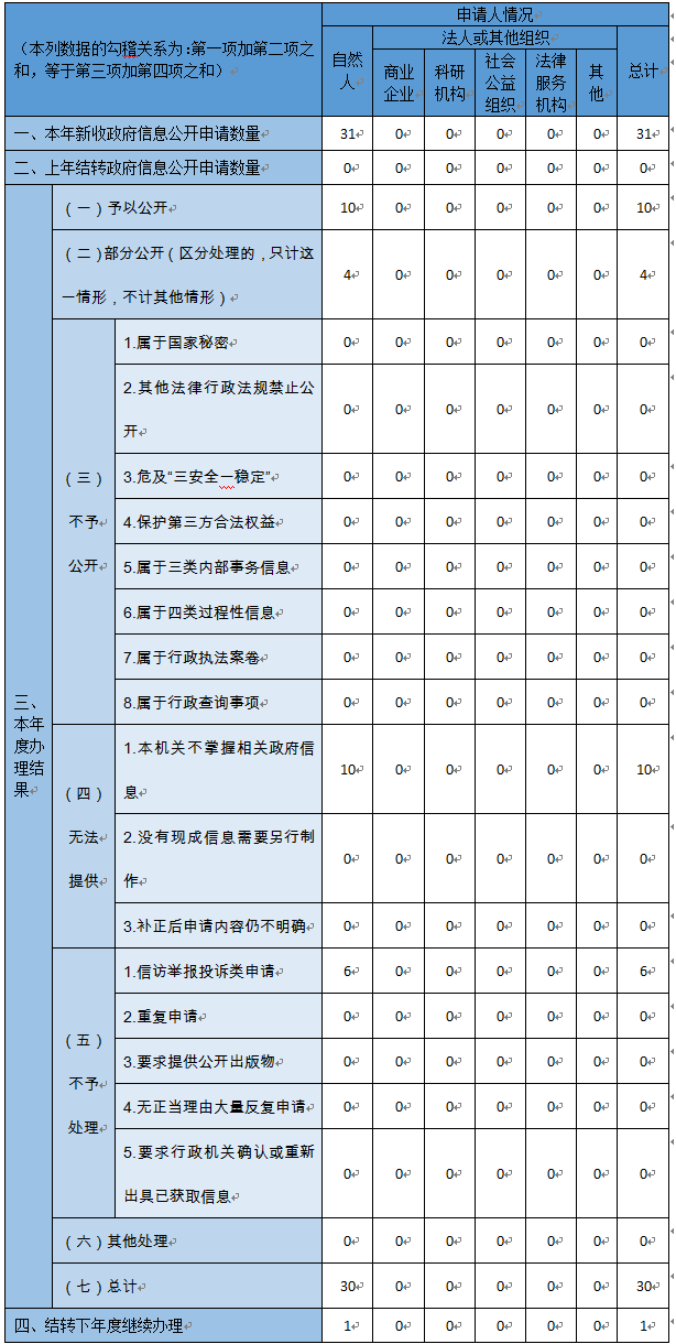 收到和处理政府信息公开申请情况