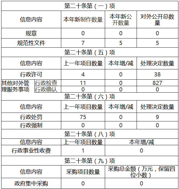 主动公开政府信息情况