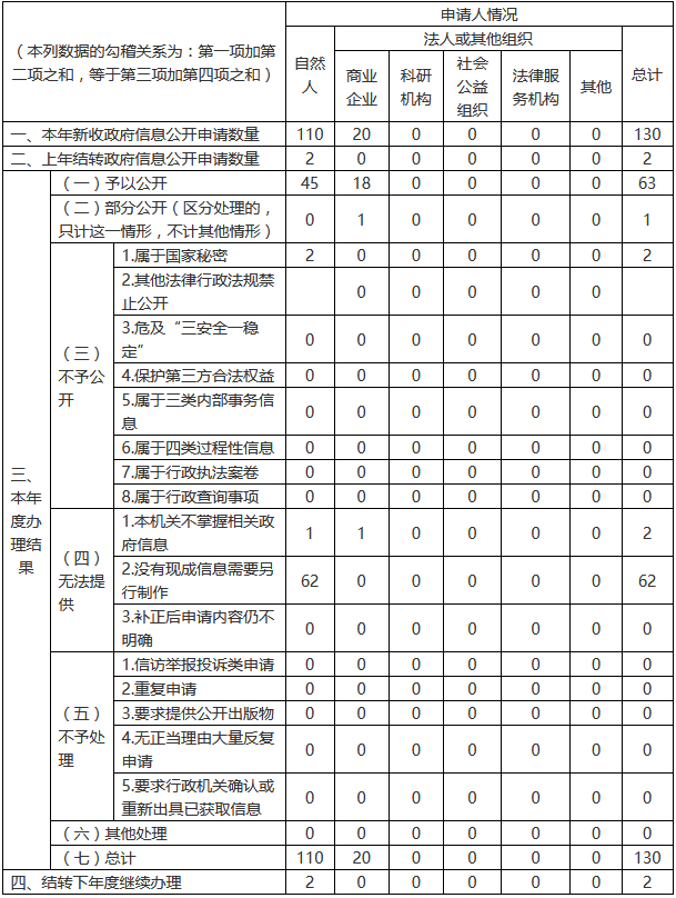 收到和处理政府信息公开申请情况