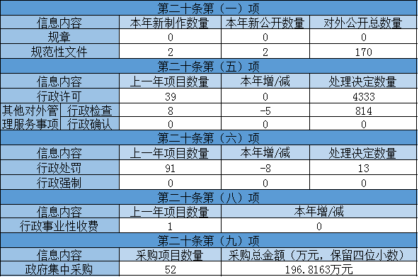 主动公开政府信息情况