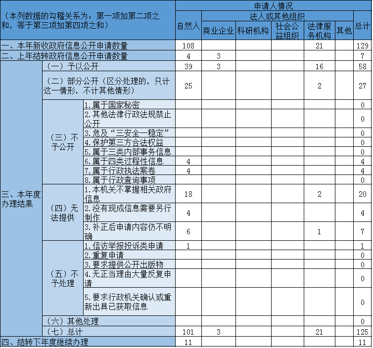 收到和处理政府信息公开申请情况