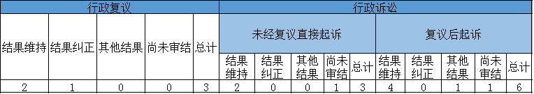 政府信息公开行政复议、行政诉讼情况