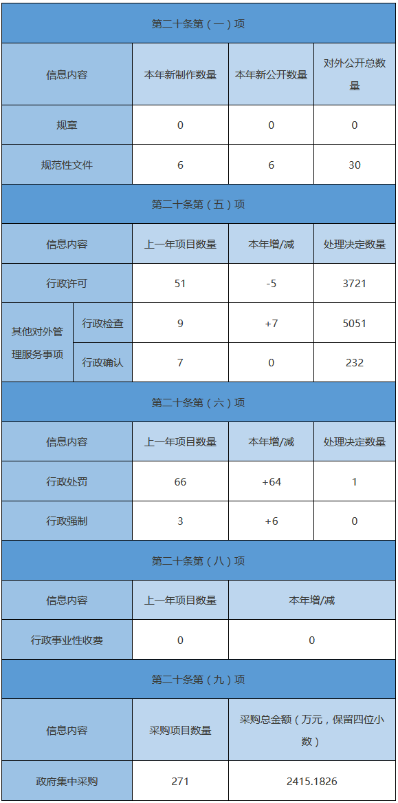 主动公开政府信息情况