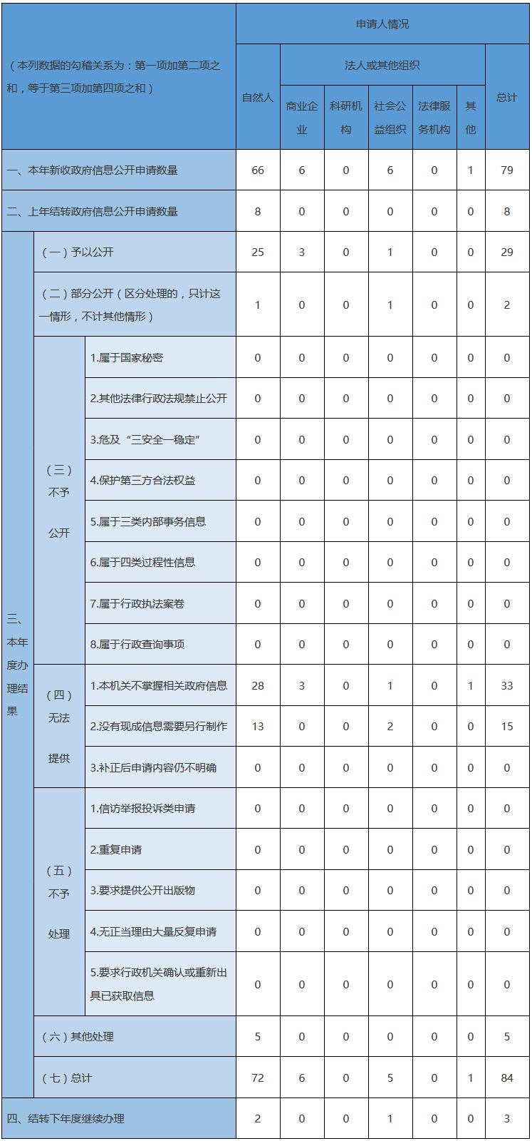 收到和处理政府信息公开申请情况