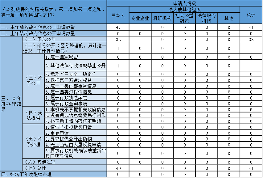 收到和处理政府信息公开申请情况