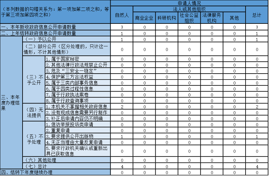 收到和处理政府信息公开申请情况