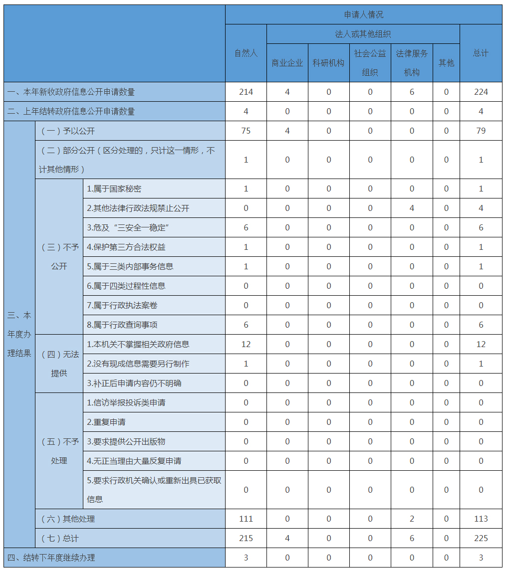 收到和处理政府信息公开申请情况