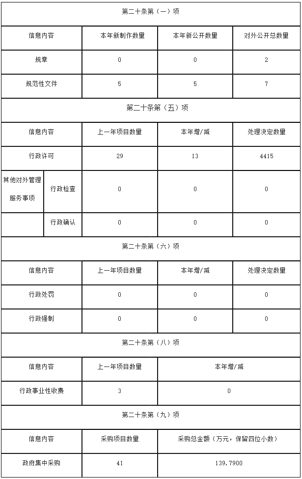 主动公开政府信息情况