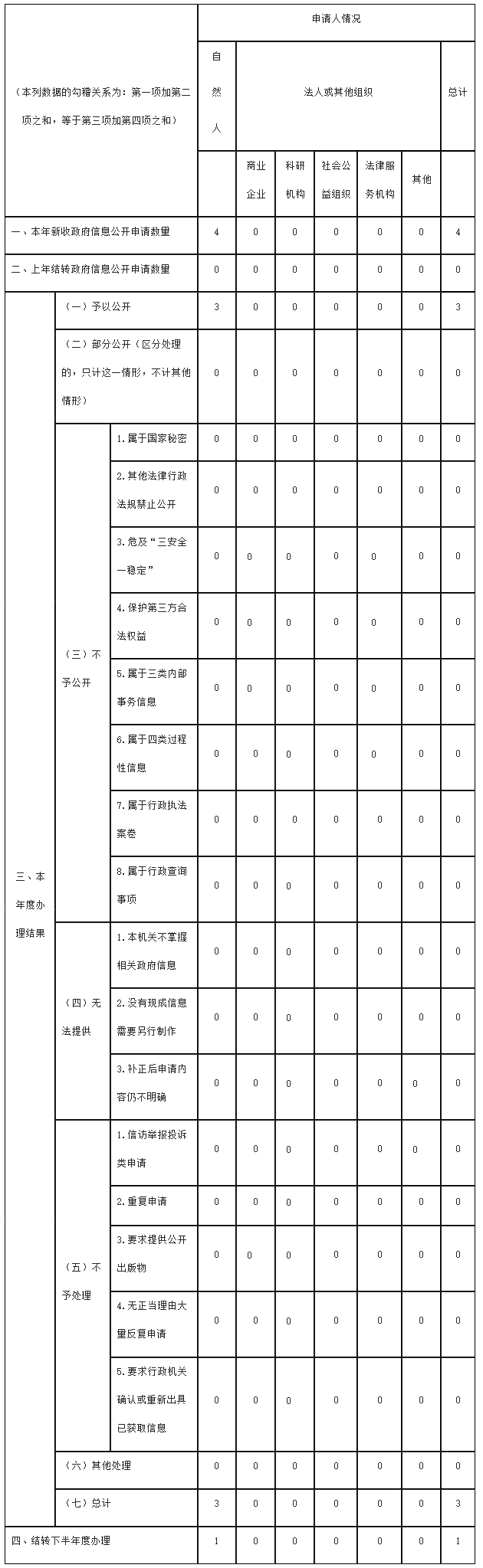 收到和处理政府信息公开申请情况