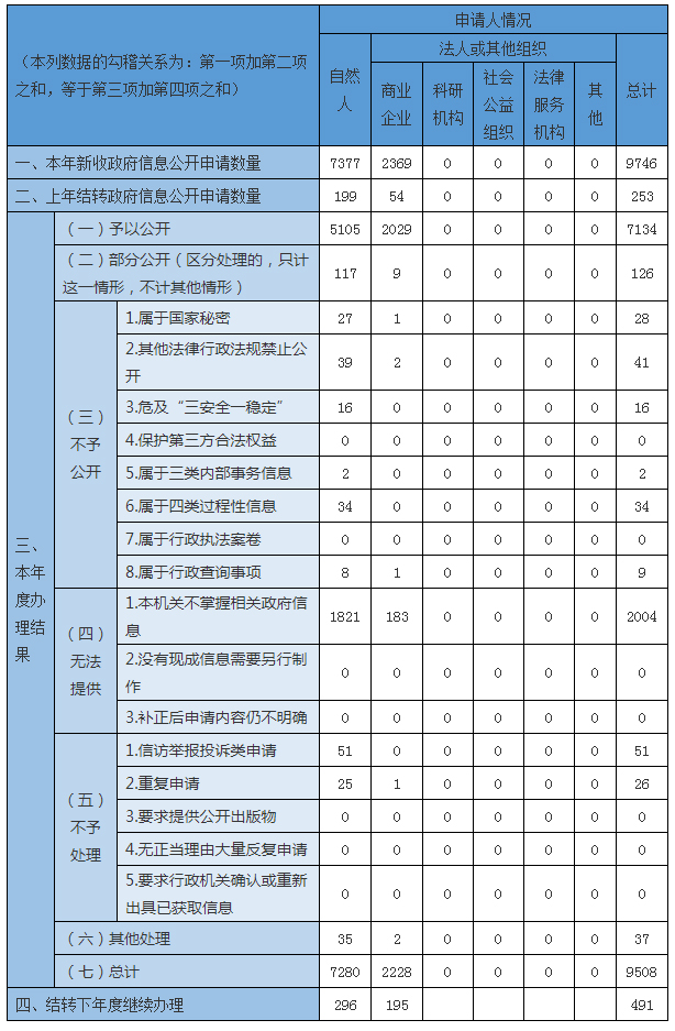 收到和处理政府信息公开申请情况