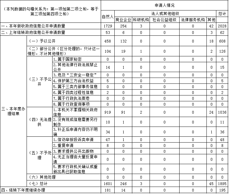 收到和处理政府信息公开申请情况