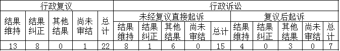 政府信息公开行政复议、行政诉讼情况