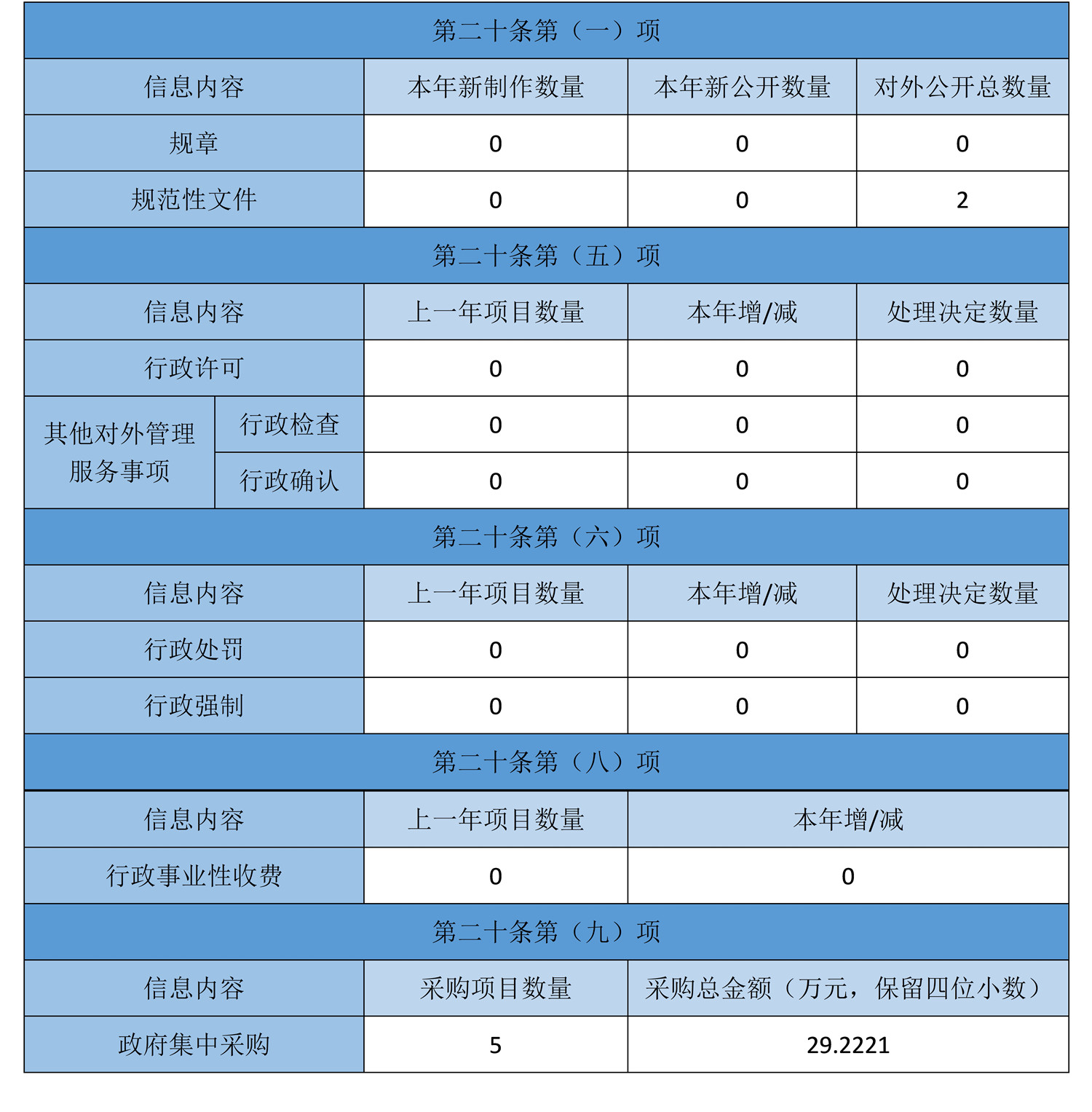 主动公开政府信息情况