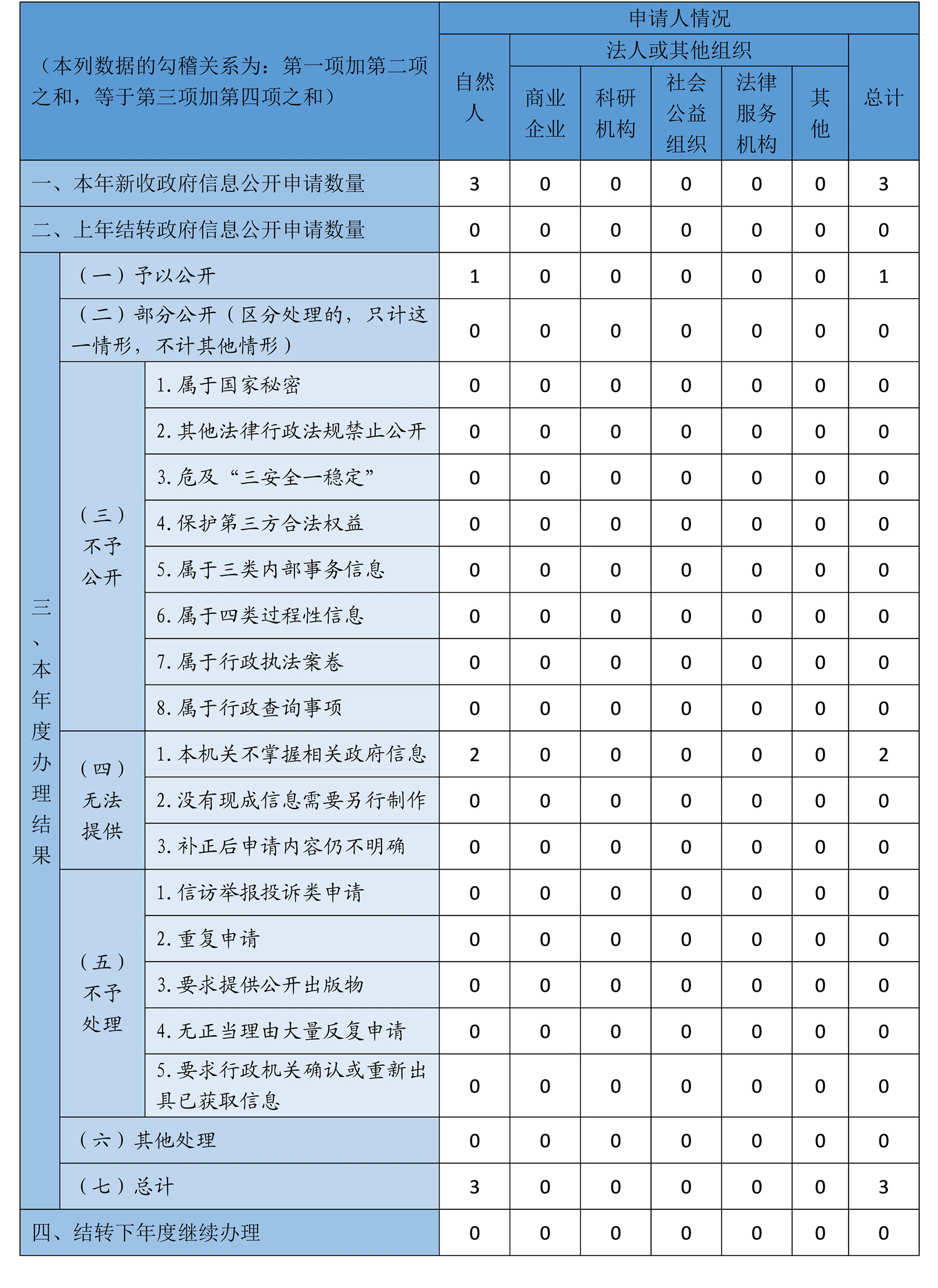 收到和处理政府信息公开申请情况