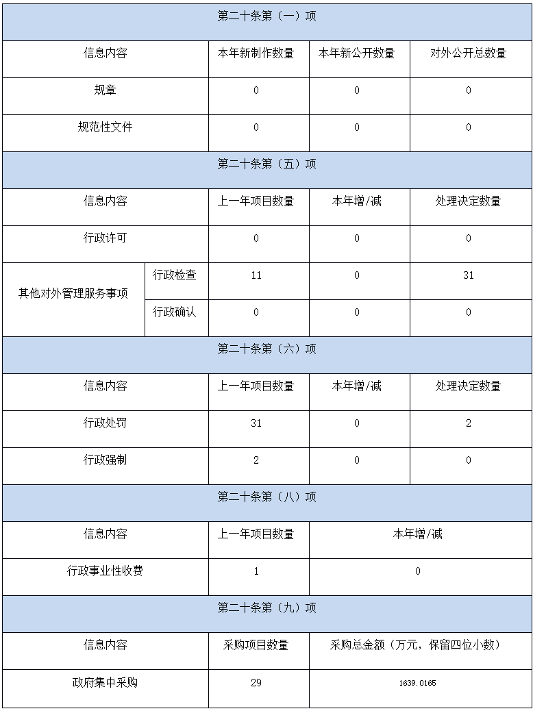 主动公开政府信息情况