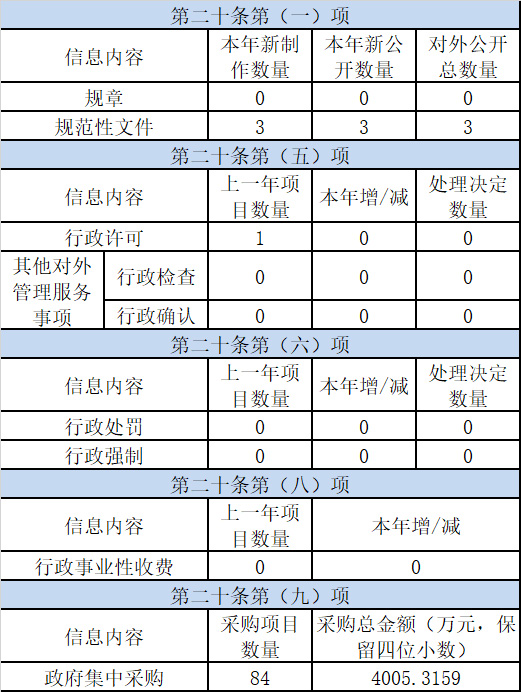 主动公开政府信息情况