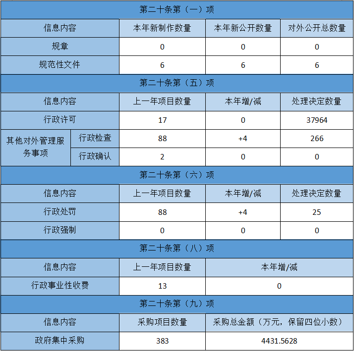 主动公开政府信息情况