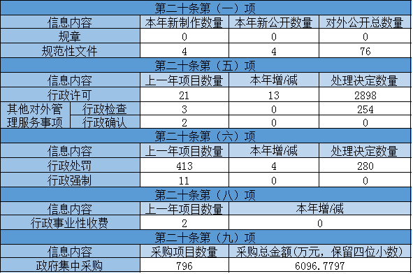 主动公开政府信息情况