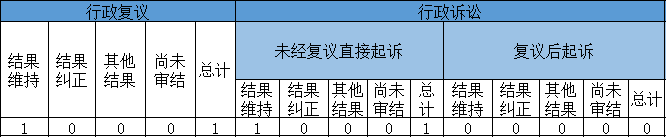 政府信息公开行政复议、行政诉讼情况