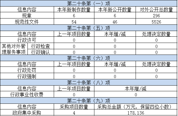 主动公开政府信息情况