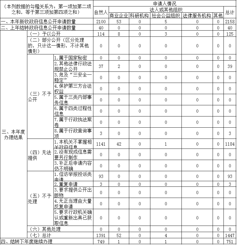 收到和处理政府信息公开申请情况