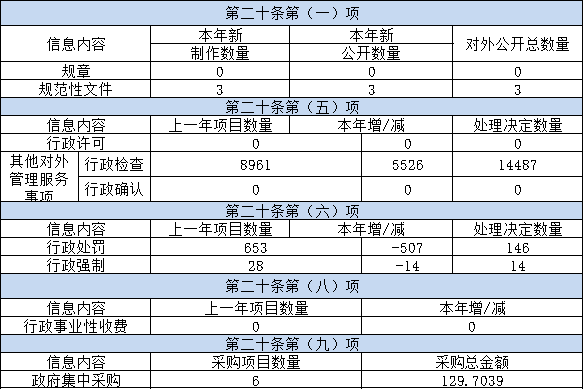 主动公开政府信息情况