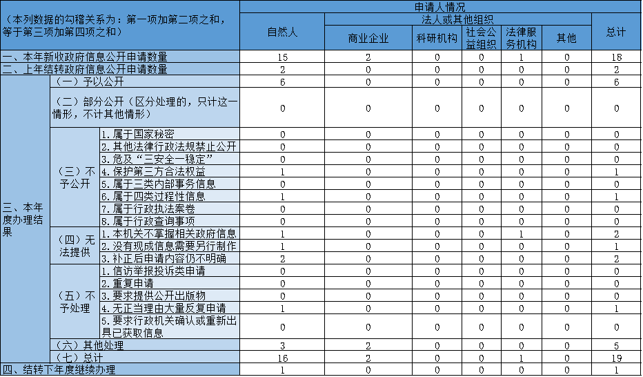 收到和处理政府信息公开申请情况