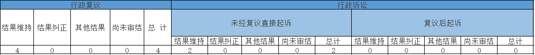 政府信息公开行政复议、行政诉讼情况