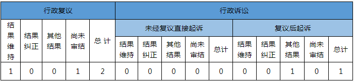 政府信息公开行政复议、行政诉讼情况