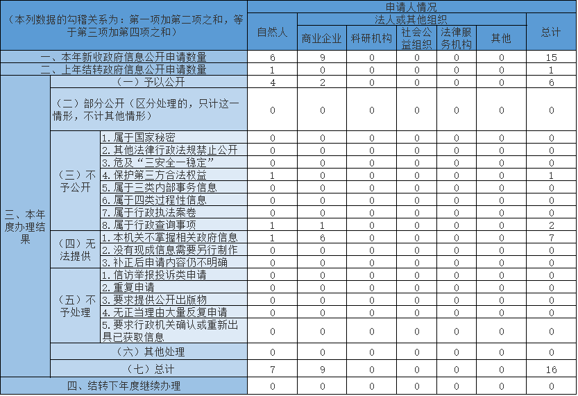 收到和处理政府信息公开申请情况