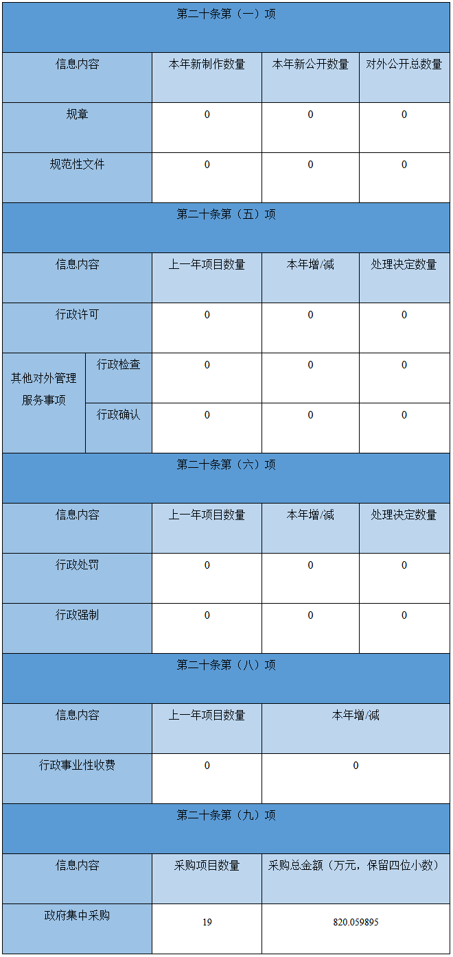 主动公开政府信息情况